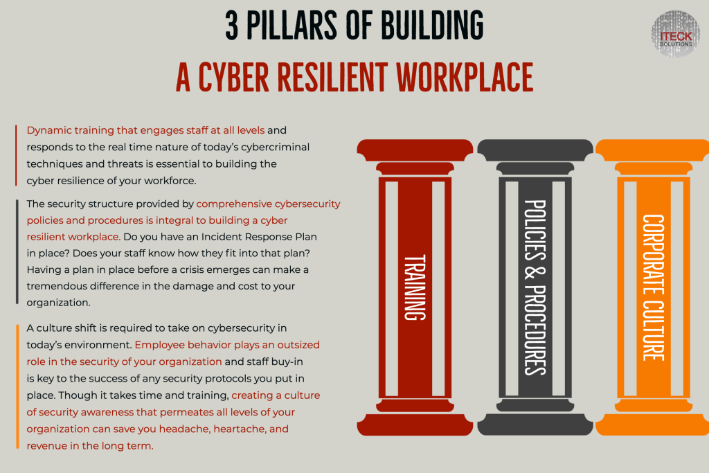 3 pillars of building a cyber resilient workplace: Training, Policies & Procedures, Corporate Culture. 